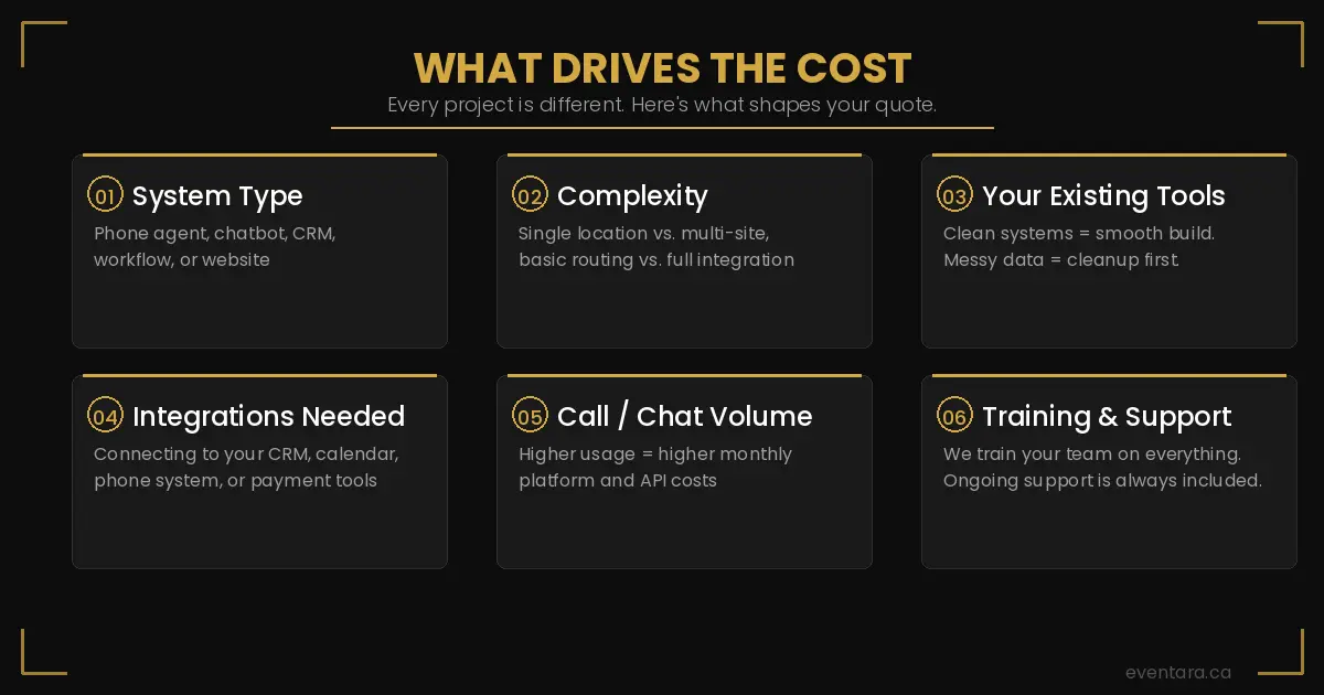 Six factors that drive AI automation cost including system type, complexity, existing tools, integrations, usage volume, and training and support