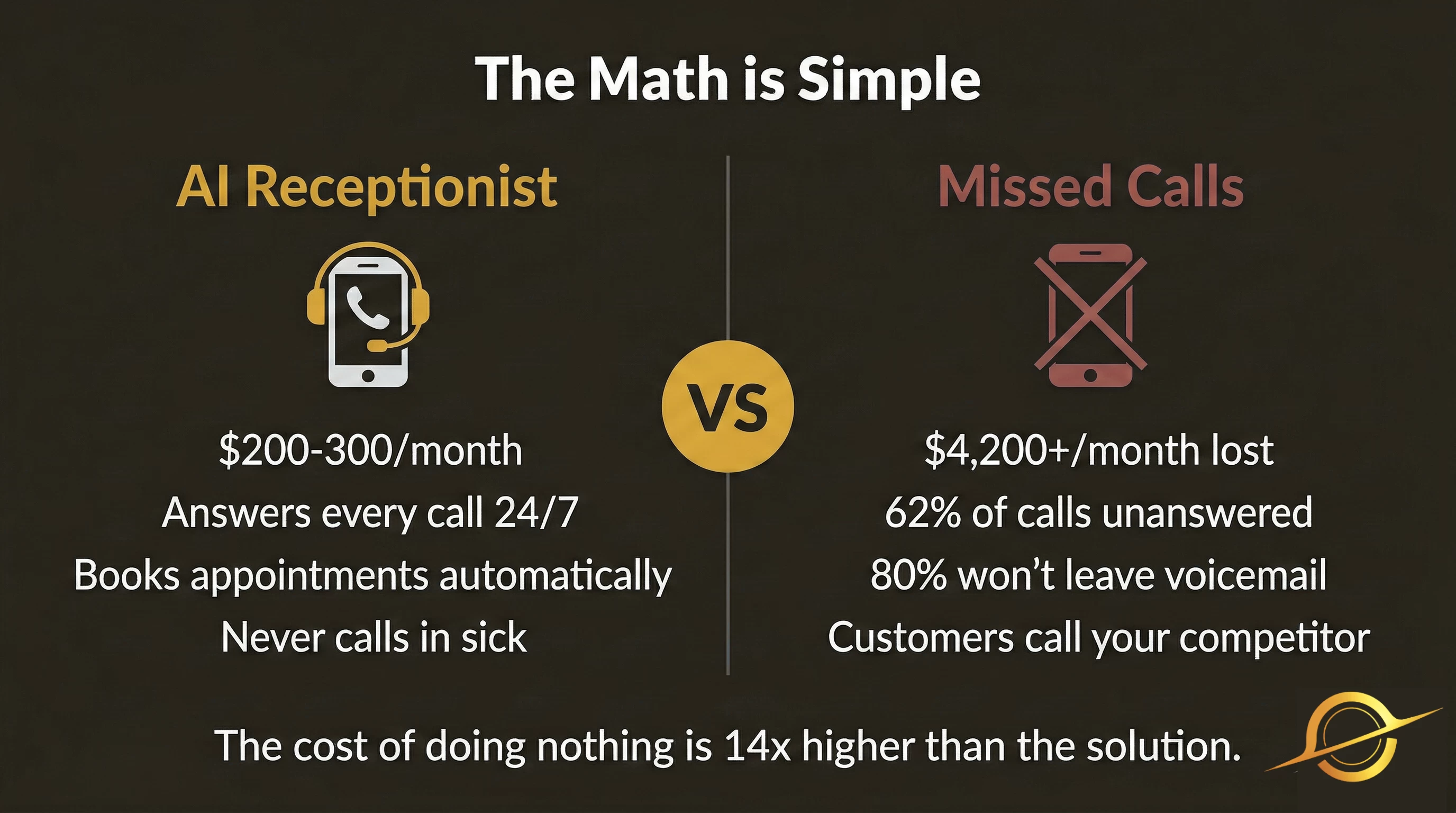 Side by side comparison. AI Receptionist costs 200 to 300 dollars per month, answers every call 24/7, books appointments automatically, and never calls in sick. Missed Calls cost over 4200 dollars per month in lost revenue, 62 percent of calls unanswered, 80 percent of callers will not leave voicemail, and customers call your competitor instead. The cost of doing nothing is 14 times higher than the solution.