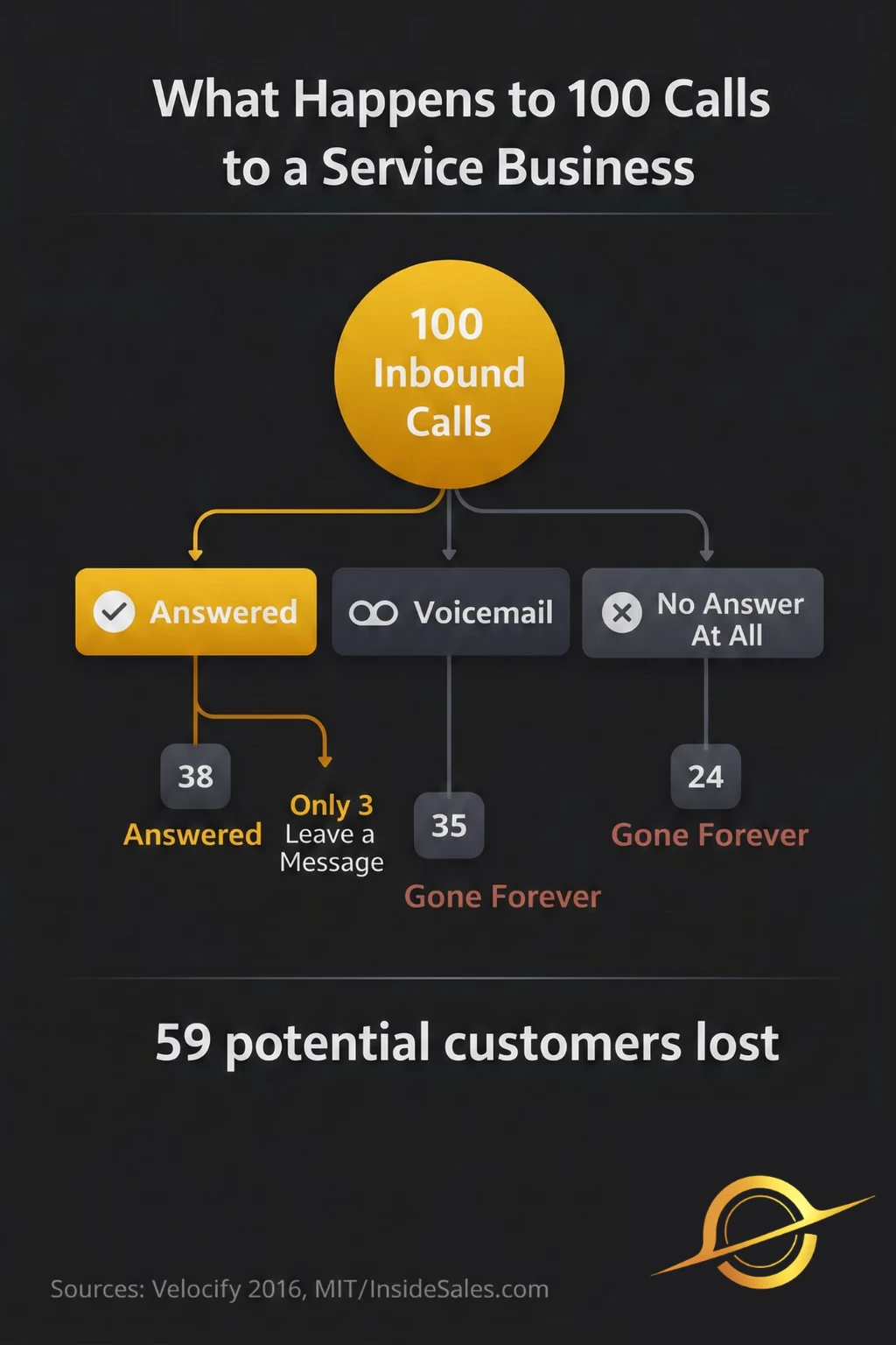 Infographic showing what happens to 100 inbound calls to a service business. 38 are answered, 38 go to voicemail with only 3 leaving a message, and 24 get no answer at all. 59 potential customers are lost.